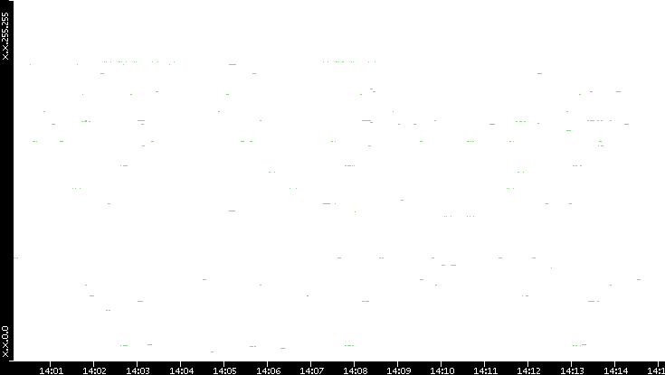 Src. IP vs. Time