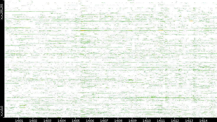 Dest. IP vs. Time