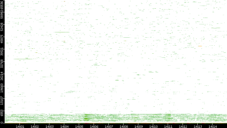 Dest. Port vs. Time
