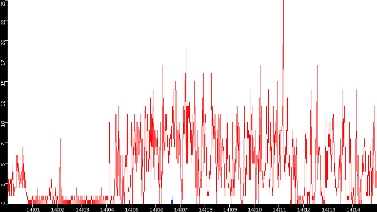 Nb. of Packets vs. Time