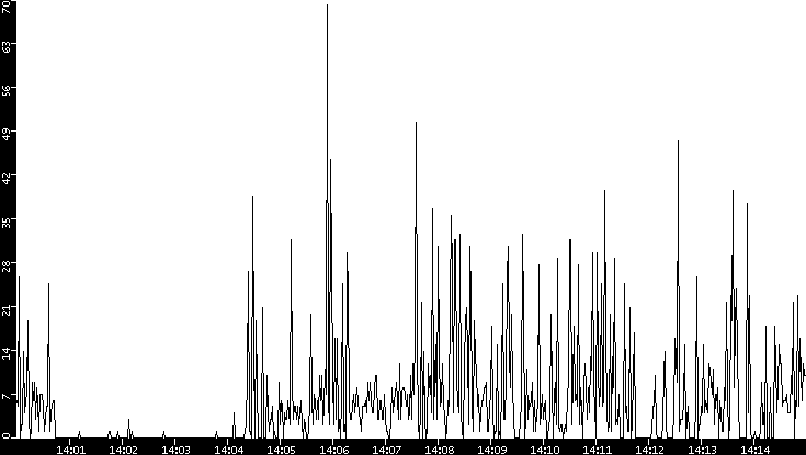 Throughput vs. Time