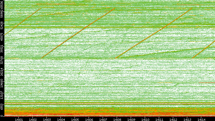 Dest. Port vs. Time