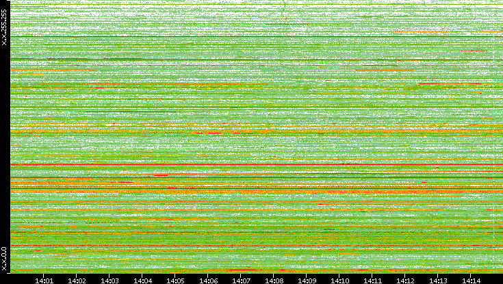 Src. IP vs. Time