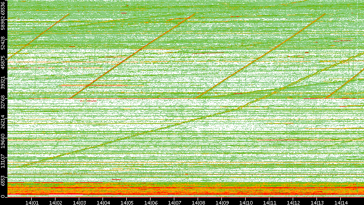 Src. Port vs. Time