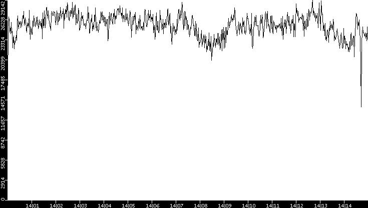 Throughput vs. Time
