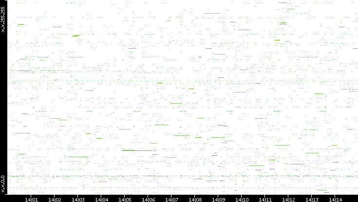 Src. IP vs. Time