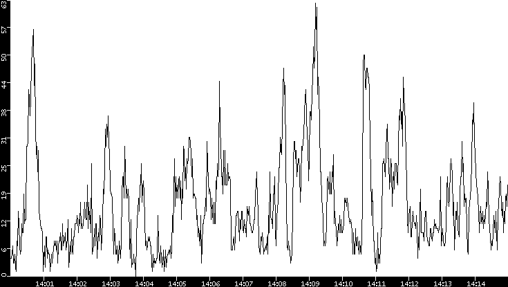 Throughput vs. Time