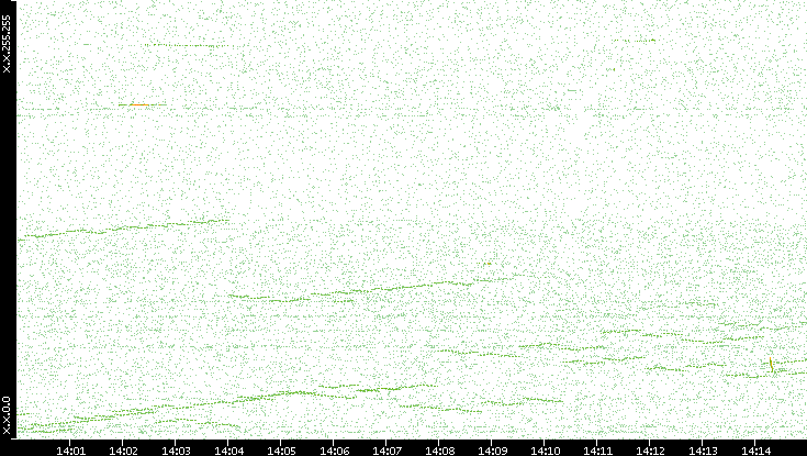 Dest. IP vs. Time