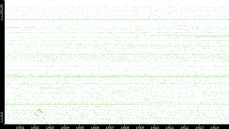 Src. IP vs. Time