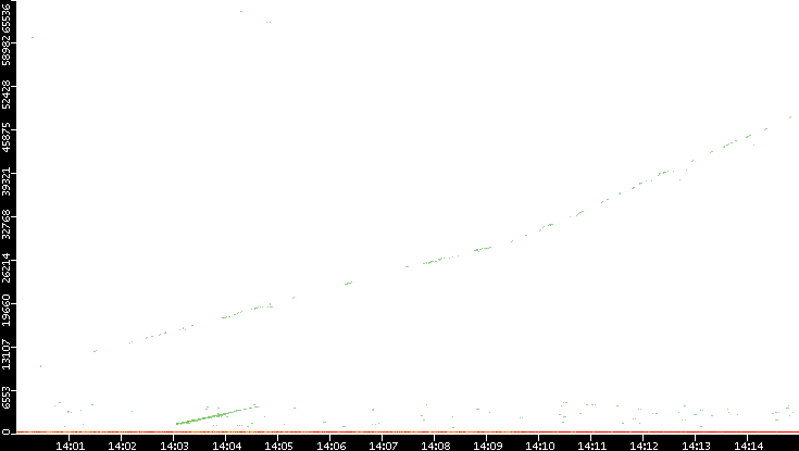 Dest. Port vs. Time