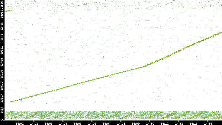 Src. Port vs. Time