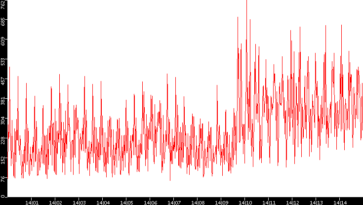 Nb. of Packets vs. Time