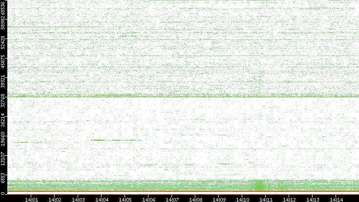 Dest. Port vs. Time