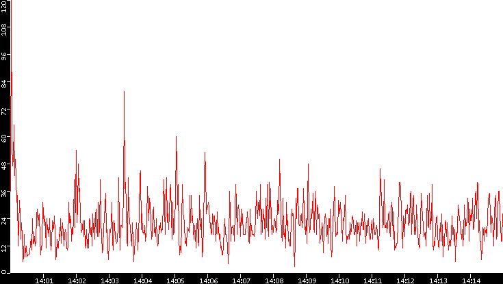 Nb. of Packets vs. Time