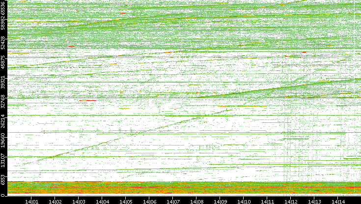 Src. Port vs. Time