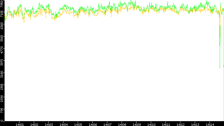 Entropy of Port vs. Time