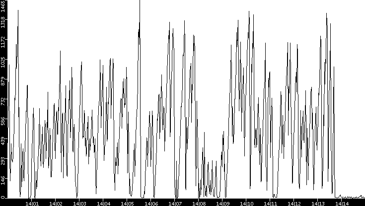 Throughput vs. Time