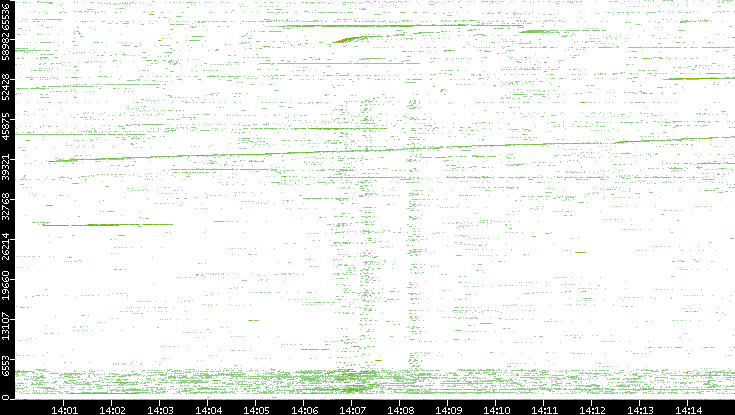 Src. Port vs. Time