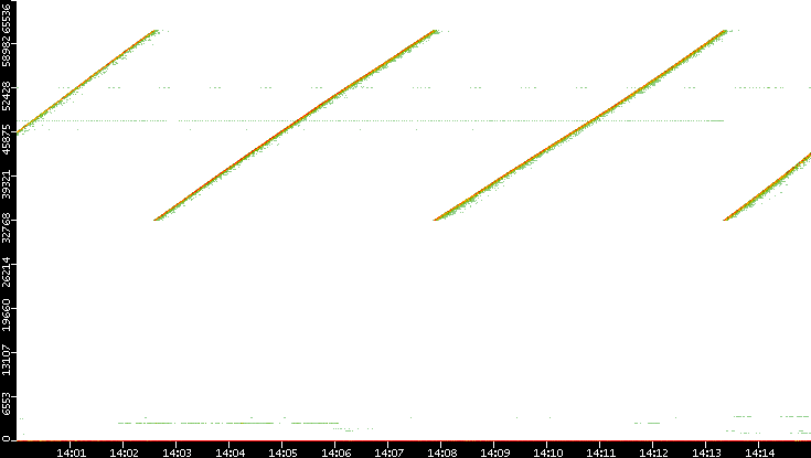 Dest. Port vs. Time