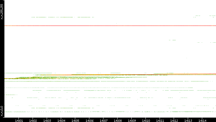 Src. IP vs. Time