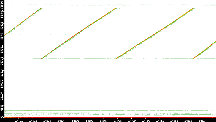Src. Port vs. Time