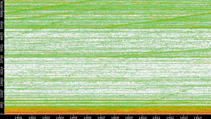 Dest. Port vs. Time