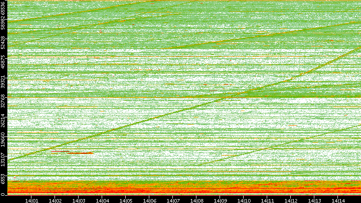 Src. Port vs. Time
