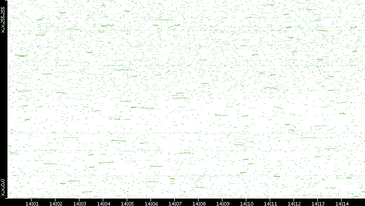 Dest. IP vs. Time