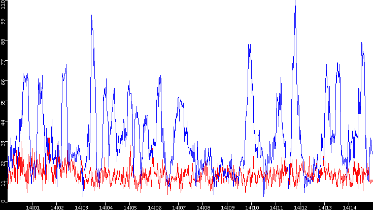 Nb. of Packets vs. Time