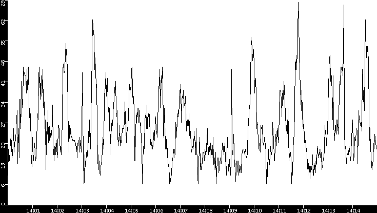 Throughput vs. Time