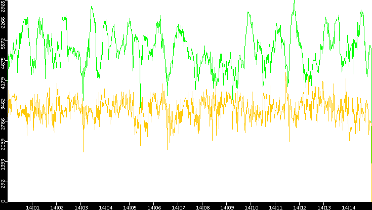 Entropy of Port vs. Time