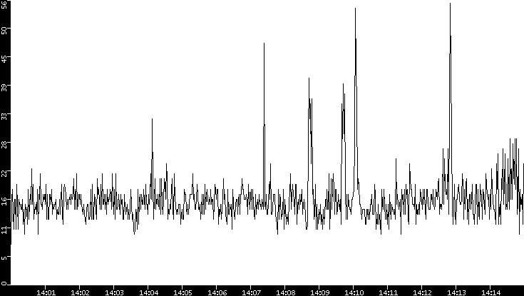 Throughput vs. Time