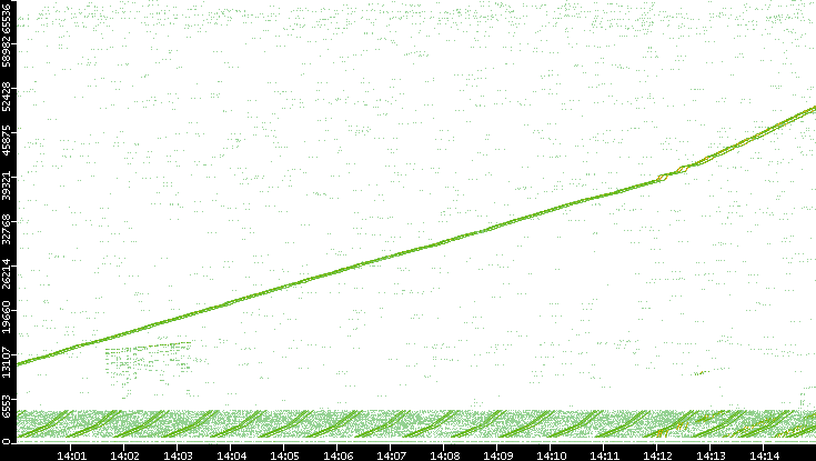 Src. Port vs. Time