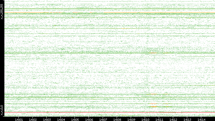 Src. IP vs. Time