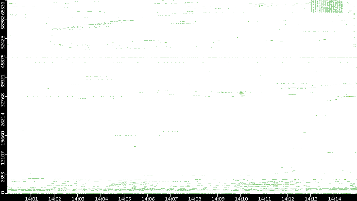 Src. Port vs. Time