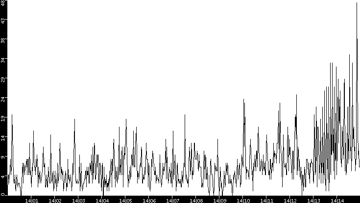 Throughput vs. Time