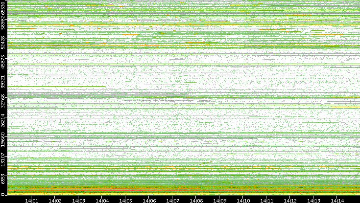 Dest. Port vs. Time