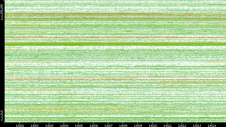 Src. IP vs. Time