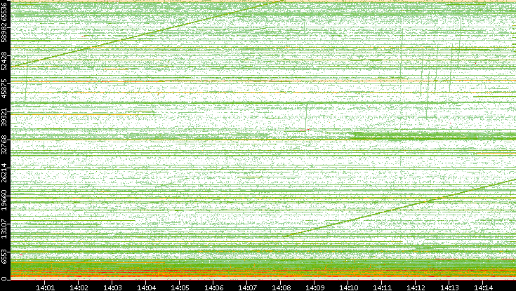 Src. Port vs. Time