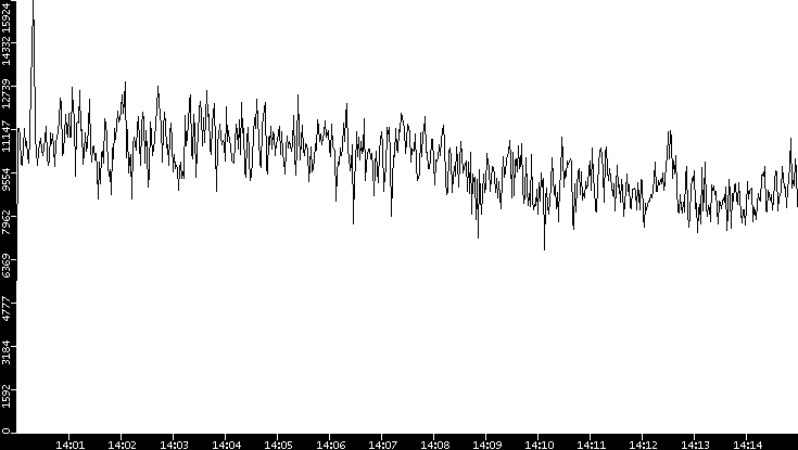Throughput vs. Time