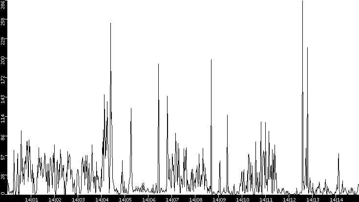 Throughput vs. Time