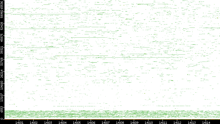 Dest. Port vs. Time