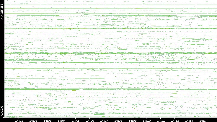 Src. IP vs. Time