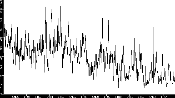 Throughput vs. Time