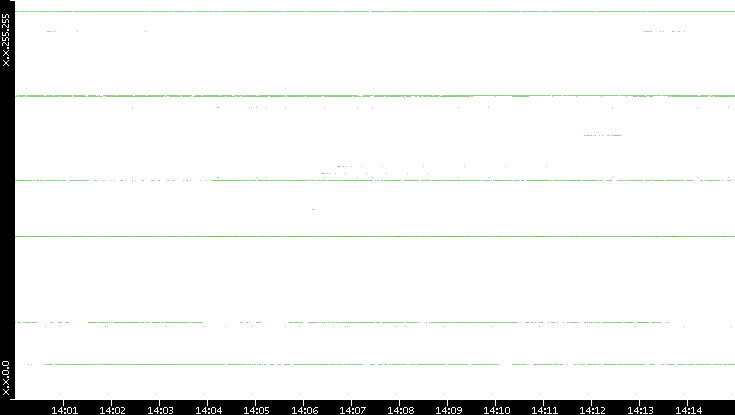 Src. IP vs. Time