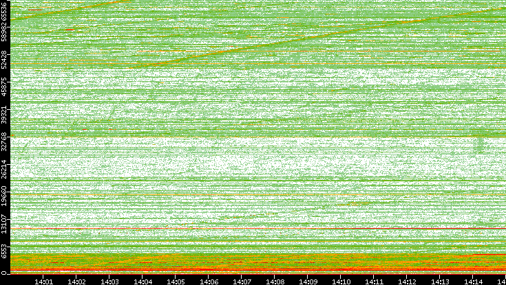 Dest. Port vs. Time