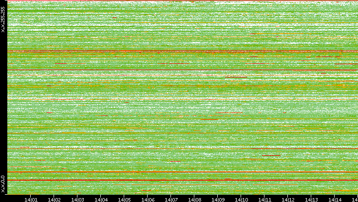 Src. IP vs. Time
