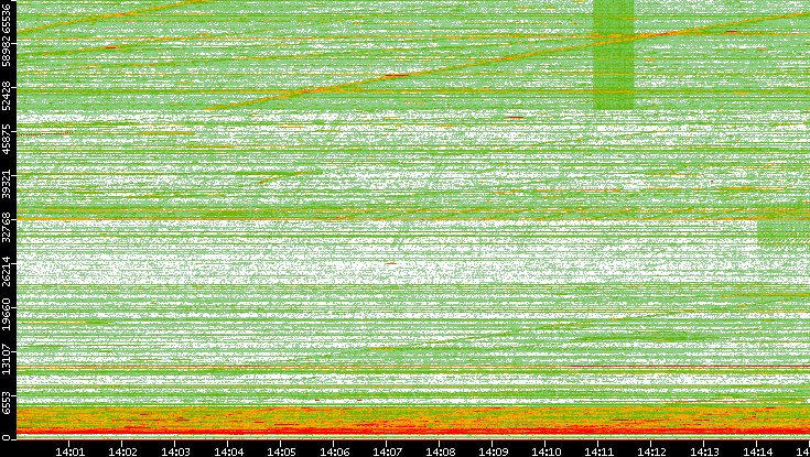 Src. Port vs. Time