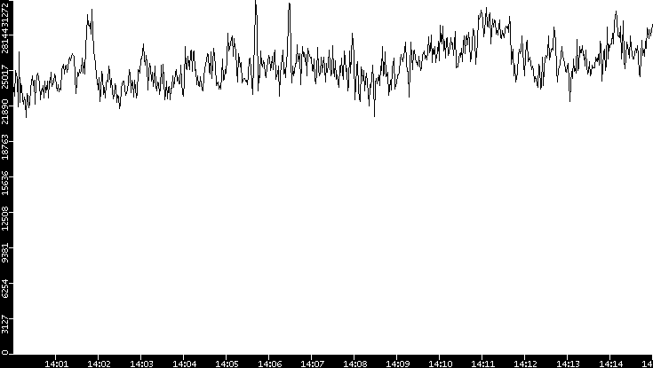 Throughput vs. Time