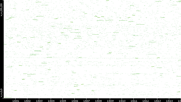 Dest. IP vs. Time